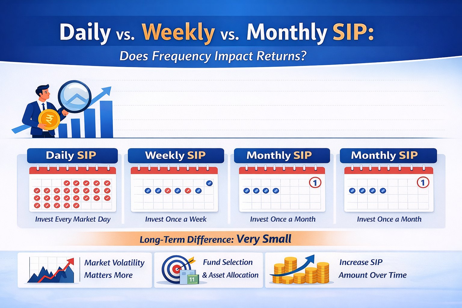 Daily Weekly Monthly SIPs: Does Frequency Affect Your Returns